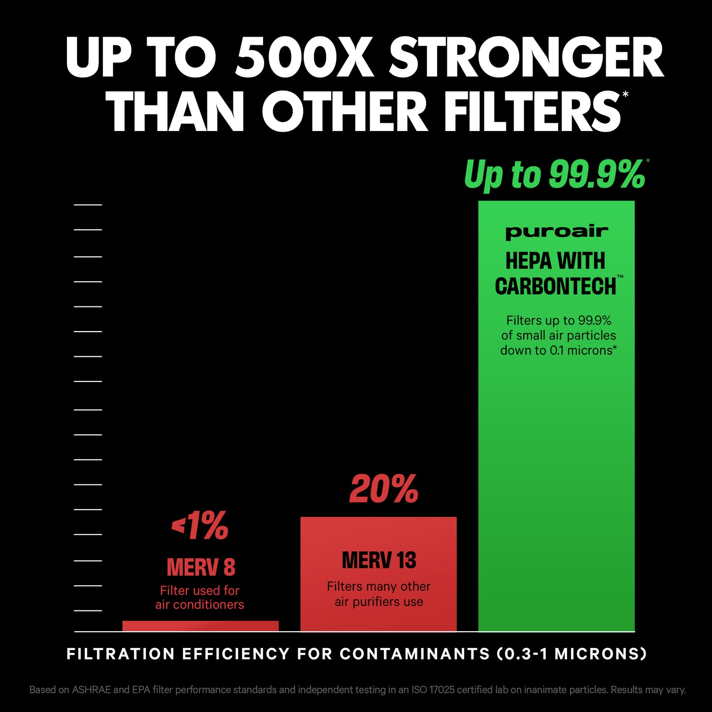 bar graph illustrating air filter efficiency between puroair hepa vs others