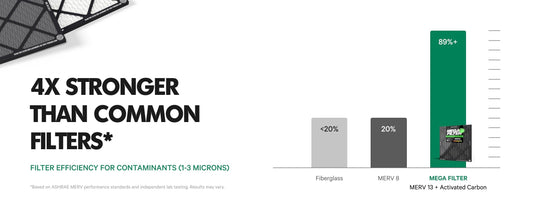 Introducing the PuroAir Mega HVAC Merv 13 plus Activated Carbon Filter Assortment