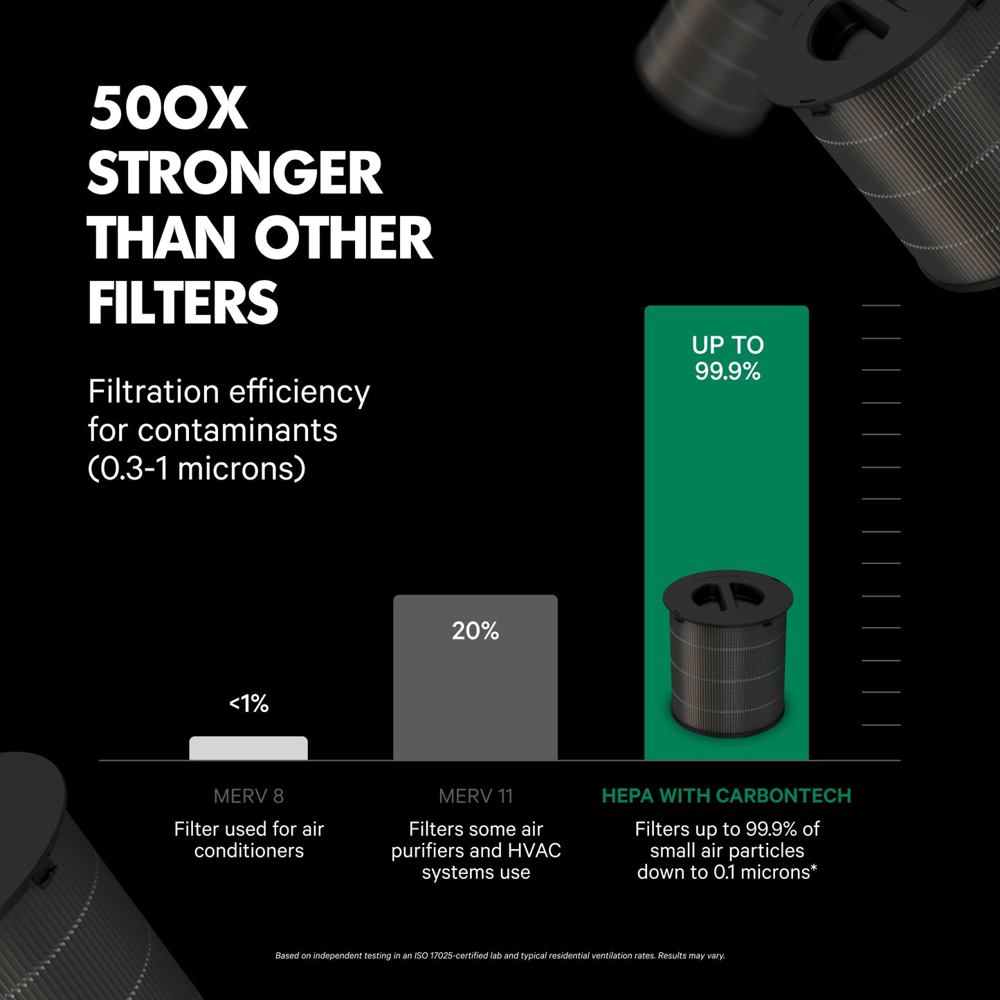 Comparison chart showing filtration efficiency of PuroAir filter vs other brands