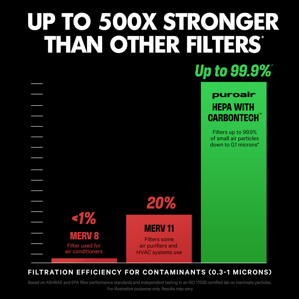 bar graph of puroair HEPA air purifier filtration efficiency vs MERV 8 and 11