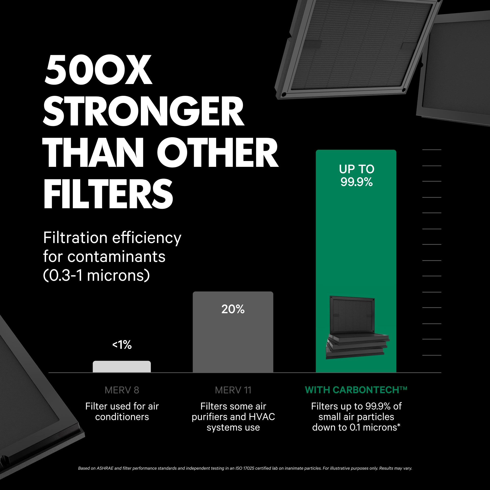 Comparison chart showing filtration efficiency versus CarbonTech