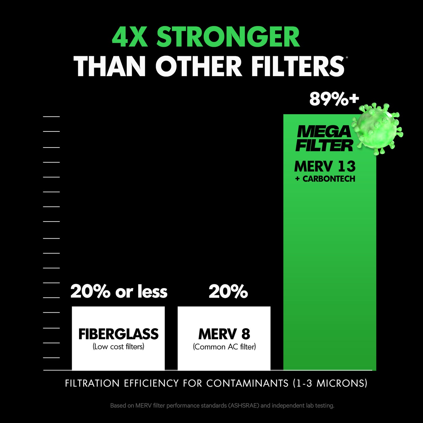 PuroAir Mega HVAC MERV 13 Air Filter Comparison Bar Graph