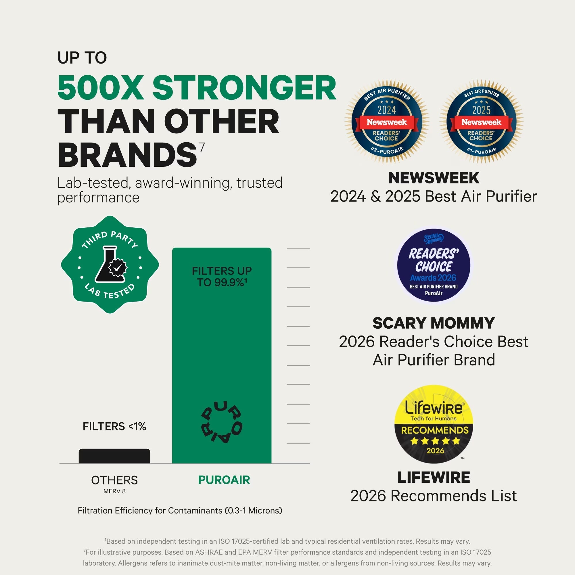Infographic for Puroair air purifier with awards and performance claims